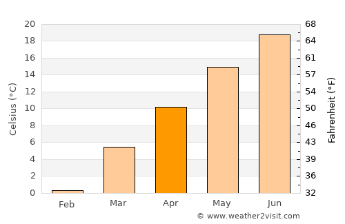 Tazewell average temperature in April