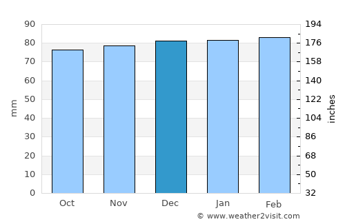 Tazewell average rain in December