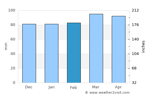 Tazewell average rain in February