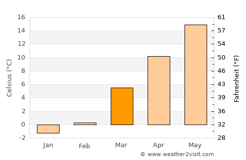 Tazewell average temperature in March