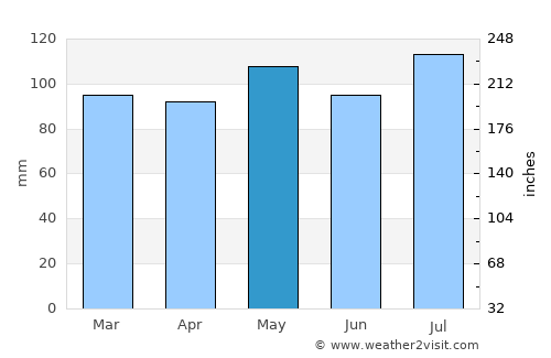 Tazewell average rain in May