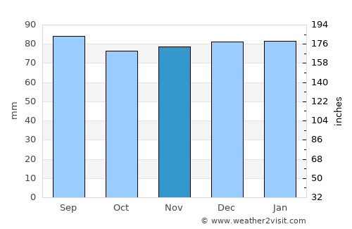 Tazewell average rain in November