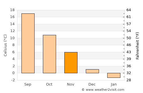 Tazewell average temperature in November