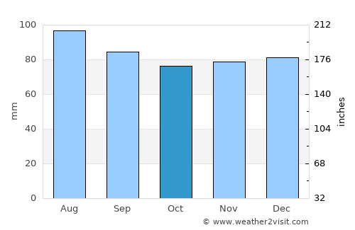 Tazewell average rain in October