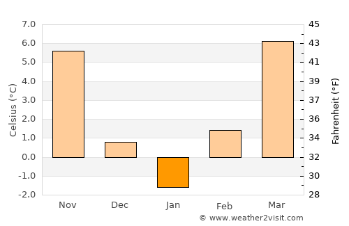 Tázlár average temperature in January