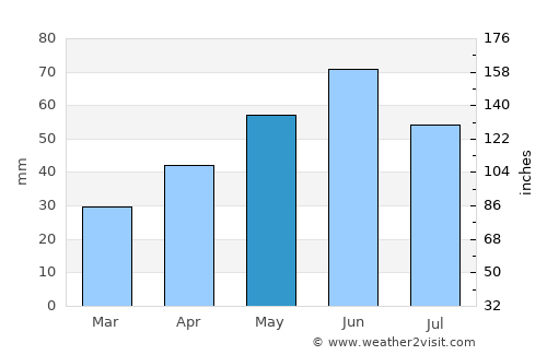 Tázlár average rain in May