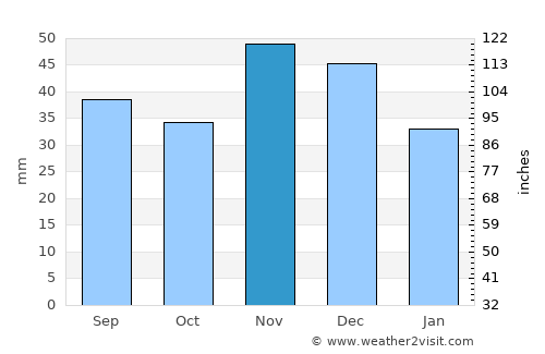 Tázlár average rain in November