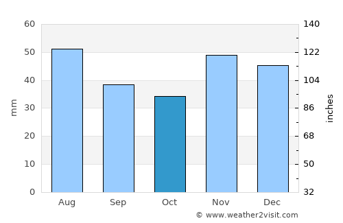 Tázlár average rain in October