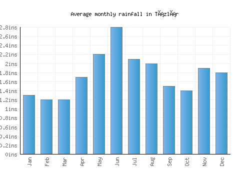 Tázlár monthly rainfall chart (inches)