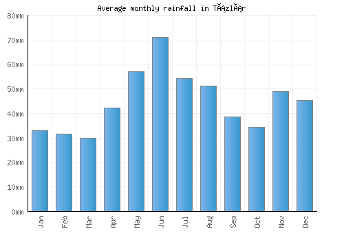 Tázlár monthly rainfall chart (mm)