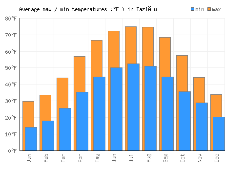 Tazlău average minimum / maximum temperatures (Fahrenheit)
