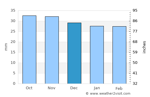 Tazlău average rain in December