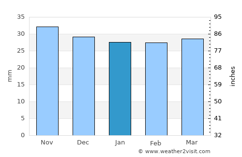 Tazlău average rain in January
