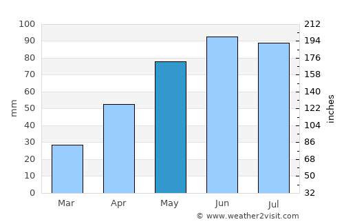 Tazlău average rain in May