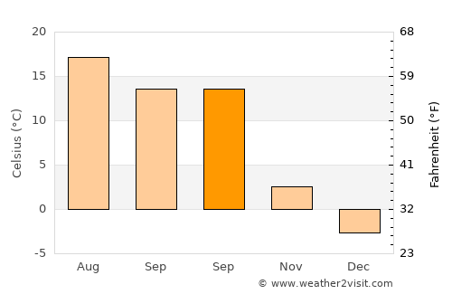 Tazlău average temperature in September
