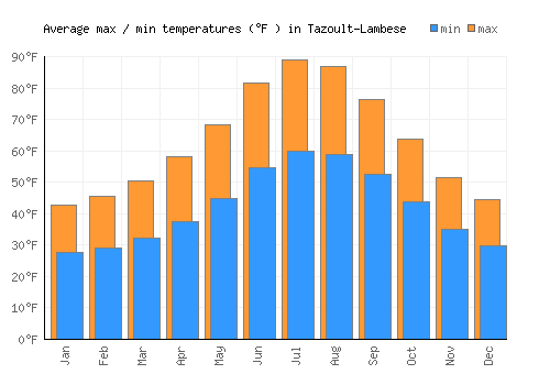 Tazoult-Lambese average minimum / maximum temperatures (Fahrenheit)