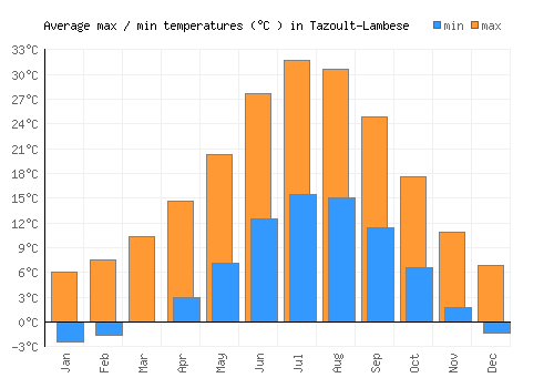 Tazoult-Lambese average minimum / maximum temperatures (Celsius)