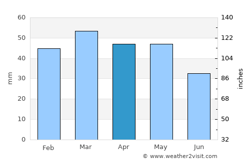 Tazoult-Lambese average rain in April