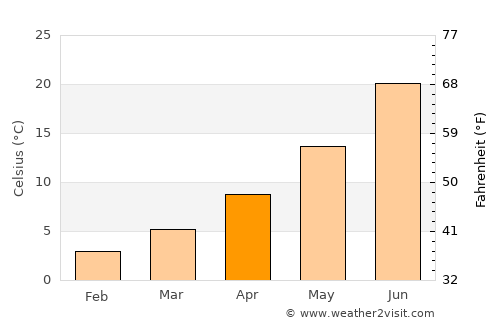 Tazoult-Lambese average temperature in April