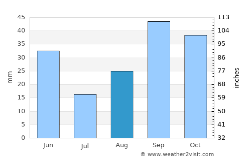 Tazoult-Lambese average rain in August