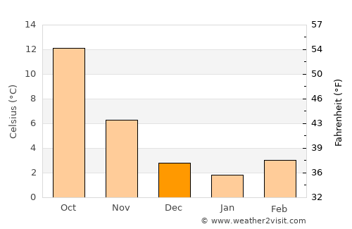 Tazoult-Lambese average temperature in December