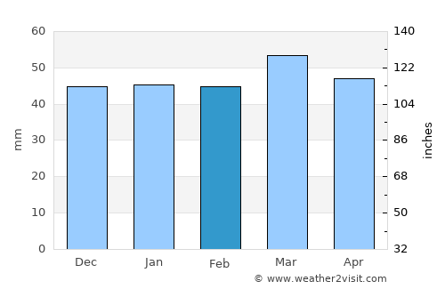 Tazoult-Lambese average rain in February