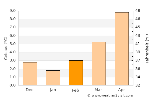Tazoult-Lambese average temperature in February