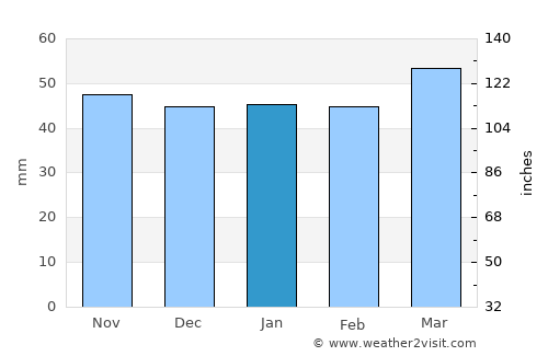 Tazoult-Lambese average rain in January