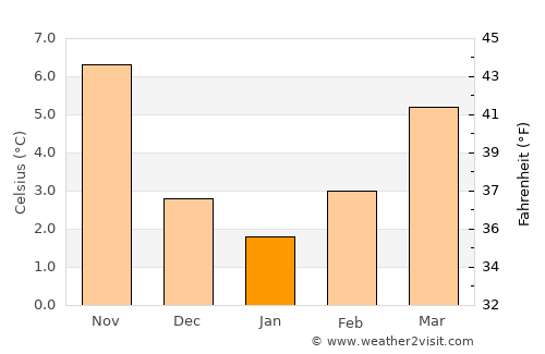 Tazoult-Lambese average temperature in January