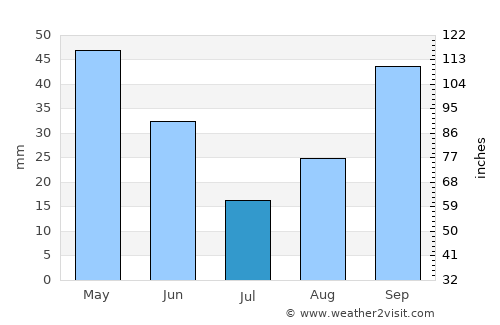 Tazoult-Lambese average rain in July