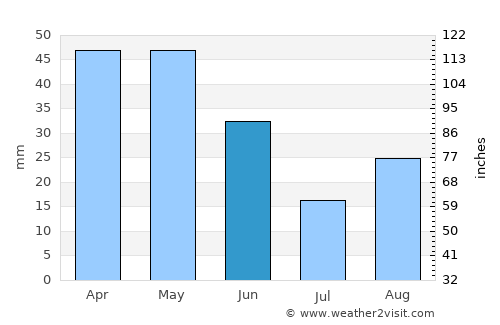 Tazoult-Lambese average rain in June