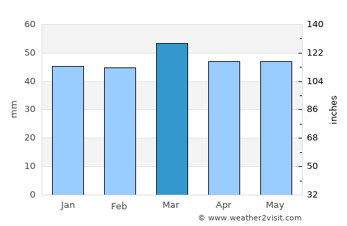Tazoult-Lambese average rain in March