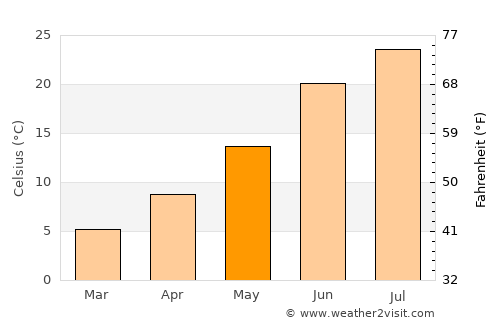 Tazoult-Lambese average temperature in May