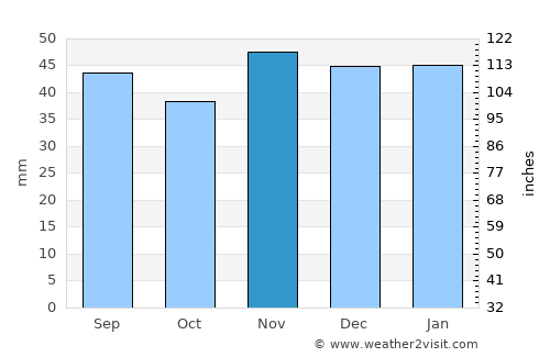 Tazoult-Lambese average rain in November