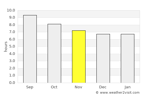 Tazoult-Lambese average rain in November