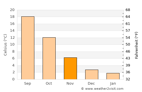 Tazoult-Lambese average temperature in November