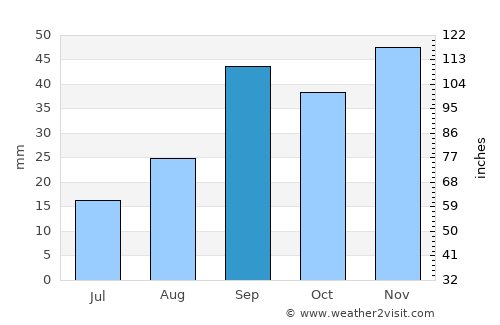 Tazoult-Lambese average rain in September