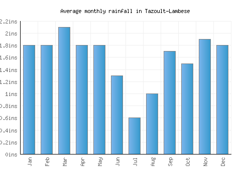 Tazoult-Lambese monthly rainfall chart (inches)