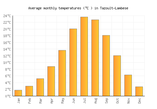 Tazoult-Lambese average temperature chart (Celsius)
