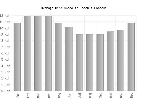 Tazoult-Lambese average winspeed by month (km/h)