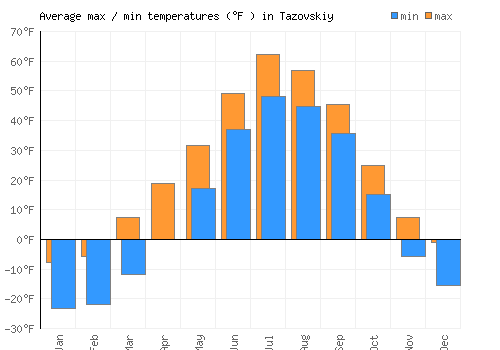Tazovskiy average minimum / maximum temperatures (Fahrenheit)