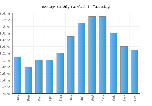 Tazovskiy monthly rainfall chart (inches)