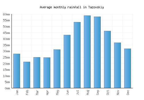 Tazovskiy monthly rainfall chart (mm)