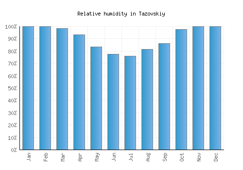Tazovskiy relative humidity averages