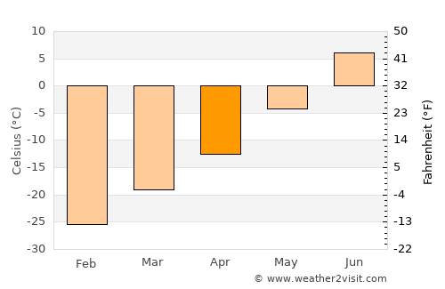 Tazovskiy average temperature in April