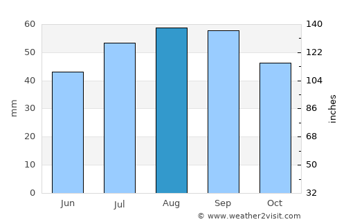 Tazovskiy average rain in August