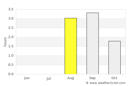Tazovskiy average rain in August