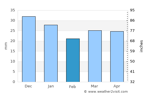 Tazovskiy average rain in February