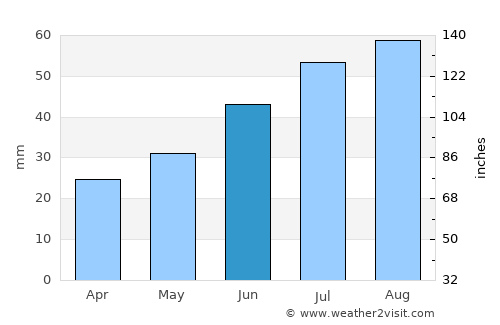 Tazovskiy average rain in June