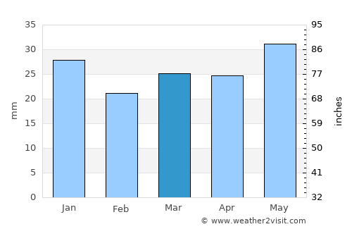 Tazovskiy average rain in March